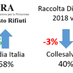 Raccolta Differenziata: L’Italia nel 2018 mette il turbo 58,13% mentre Collesalvetti mette la retromarcia 40,31%. Pronti alla svolta?