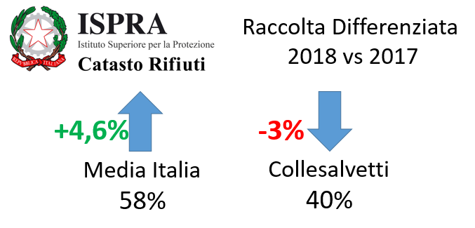 Raccolta Differenziata: L’Italia nel 2018 mette il turbo 58,13% mentre Collesalvetti mette la retromarcia 40,31%. Pronti alla svolta?