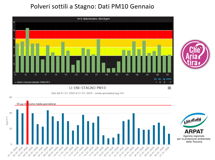 Polveri sottili, uno sforamento del limite di legge a Gennaio a Stagno